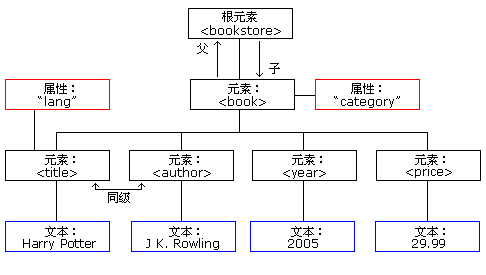 DOM node tree